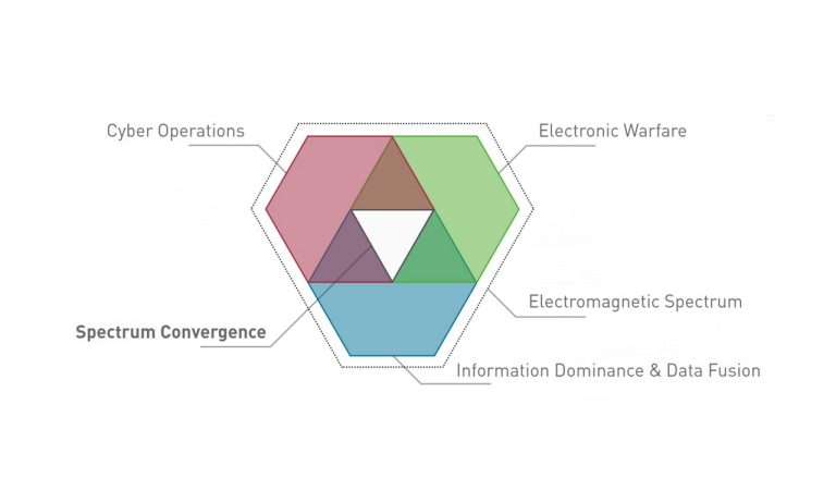 Spectrum Convergence