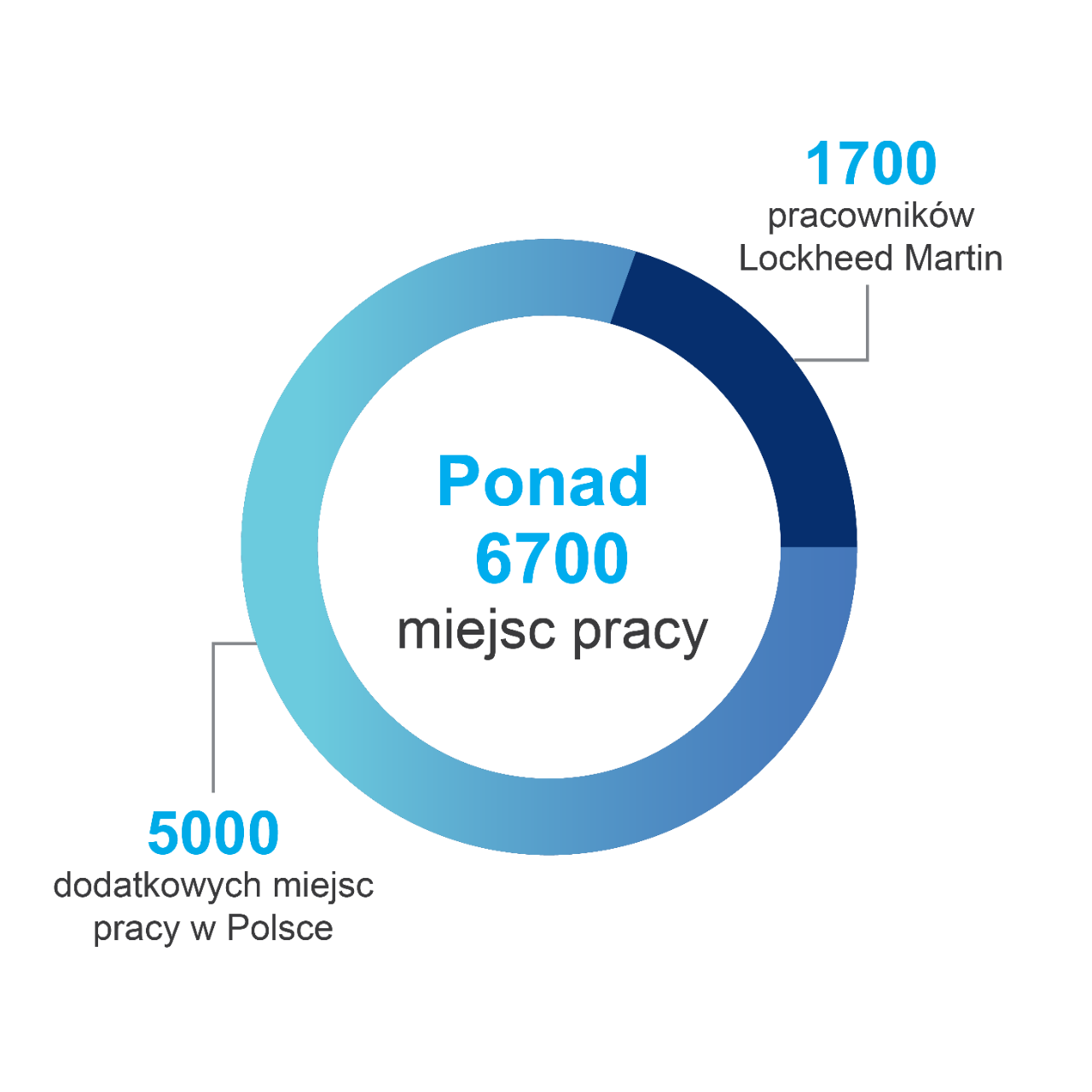 6700 Polish Jobs